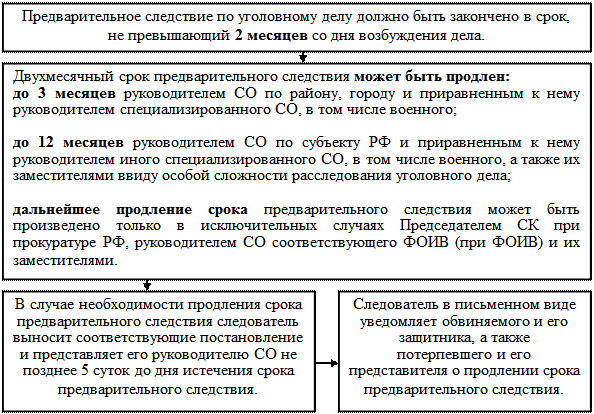 Сколько длится уголовный суд. Порядок возбуждения уголовного дела схема. Стадия возбуждения уголовного дела схема. Сроки стадии возбуждения уголовного дела. Порядок производства предварительного следствия.