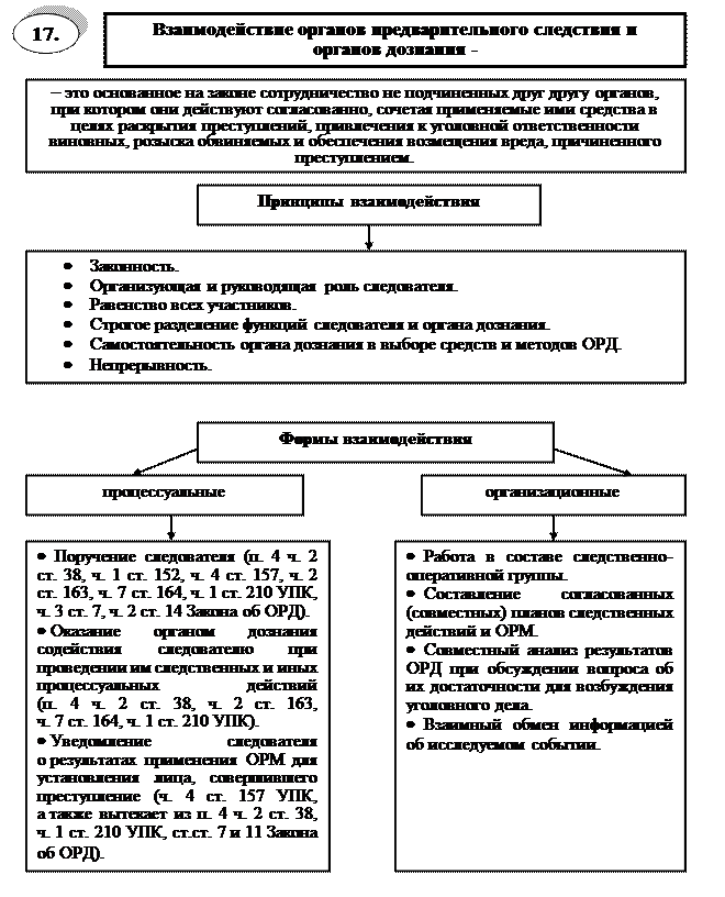 История создания органов дознания мчс конспект