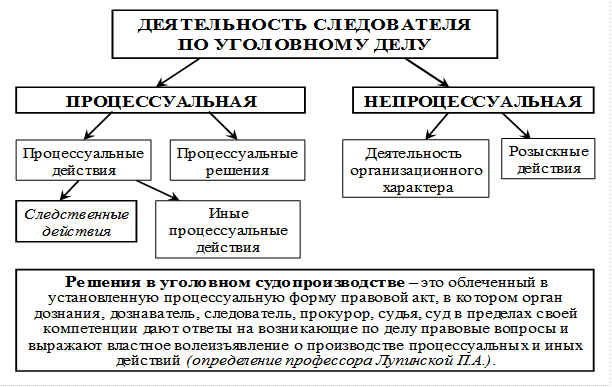 Процессуальный статус в уголовном судопроизводстве. Виды процессуальных действий в уголовном процессе. Следователь пример процессуальных действий. Процессуальные действия следователя в уголовном процессе. Процессуальны едействия следоватеоя.