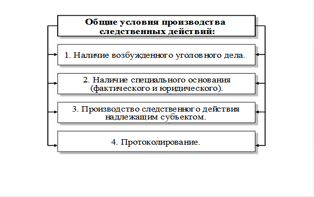 Условия производства следственных действий