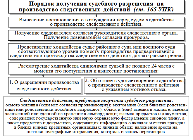 Ознакомление потерпевшего упк. Порядок проведения следственных действий. Что такое следственные действия по уголовному делу. Проведение следственных действий возбуждения уголовного. Схема следственных действий.