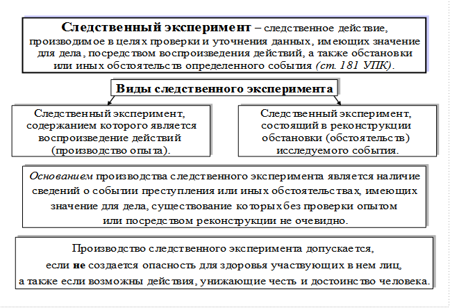 Основания для производства уголовного дела. Процессуальный порядок проведения Следственного эксперимента.. Тактика проведения Следственного эксперимента кратко. Порядок проведения Следственного эксперимента таблица. Следственный эксперимент основания.