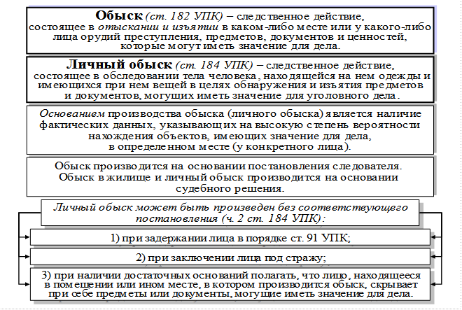 Основания проведения обыска схема. Следственные действия УПК до возбуждения уголовного дела. Порядок производства обыска. Обыск УПК.