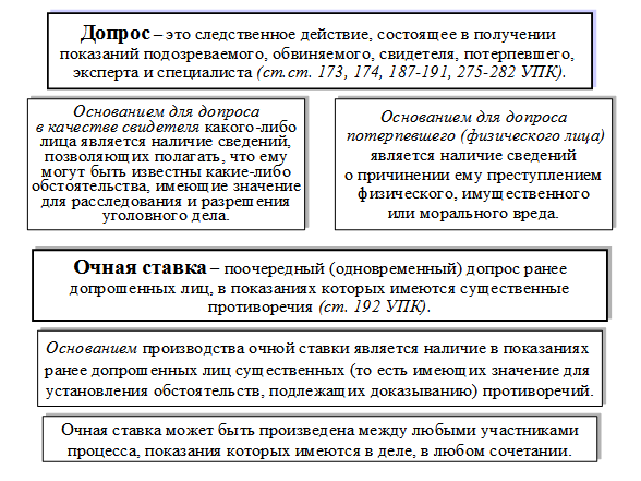 Показания свидетеля потерпевшего подозреваемого обвиняемого. Сравнительная таблица допроса и очной ставки. Сравнение допроса и очной ставки. Основания проведения очной ставки. Допрос и очная ставка отличия.