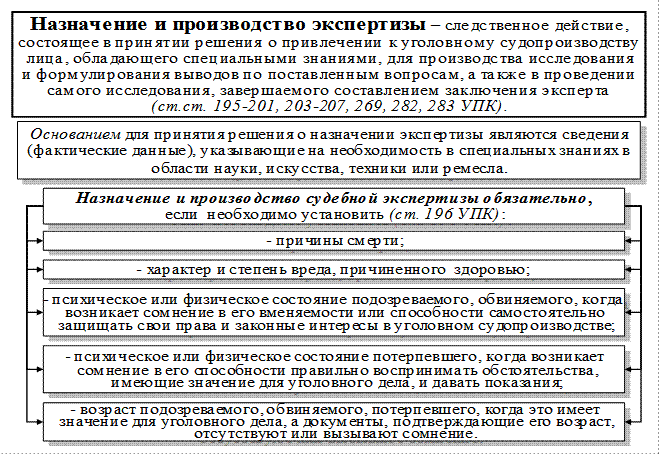 Порядок проведения следственных действий схема. Действия следователя при возбуждении уголовного дела схема. Схема классификации следственных действий. Порядок производства судебной экспертизы. Образцов следственные действия