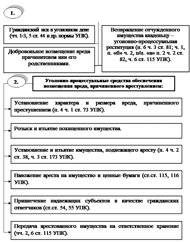 Упк возмещение. Возмещение вреда причиненного преступлением. Способы возмещения вреда причиненного преступлением. Меры по возмещению ущерба причиненного преступлением. Возмещение ущерба причиненного преступлением в уголовном процессе.