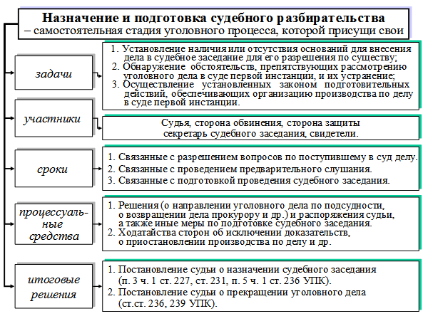 Схема порядка подготовки дела к судебному разбирательству. Подготовка и Назначение судебного разбирательства срок. Стадия назначения и подготовки к судебному заседанию. Схема подготовка к судебному заседанию.