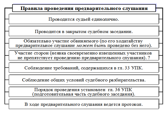 Порядок проведения предварительного слушания по уголовному делу. Схема судебного разбирательства в уголовном процессе. Порядок судебного разбирательства в уголовном процессе схема. Порядок проведения предварительного слушания в уголовном процессе.