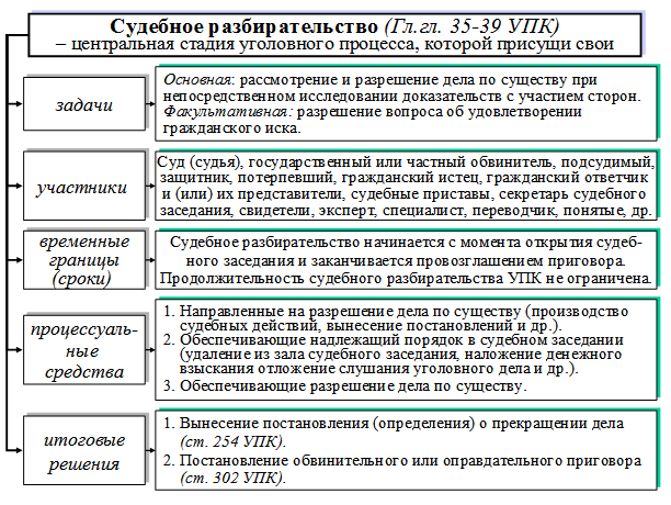 Время рассмотрения уголовного дела в суде. Схема судебного разбирательства в уголовном процессе. Части судебного разбирательства схема. Участники судебного разбирательства в уголовном процессе схема. Порядок судебного разбирательства в уголовном процессе схема.