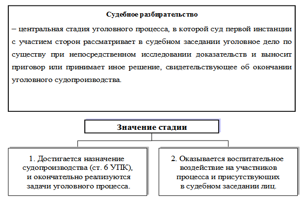 Судебный ход. Этапы судебного разбирательства в уголовном процессе. Стадии судебного разбирательства в уголовном процессе схема. Значение стадии судебного разбирательства в уголовном процессе. Схема этапы судебного разбирательства в суде первой инстанции.