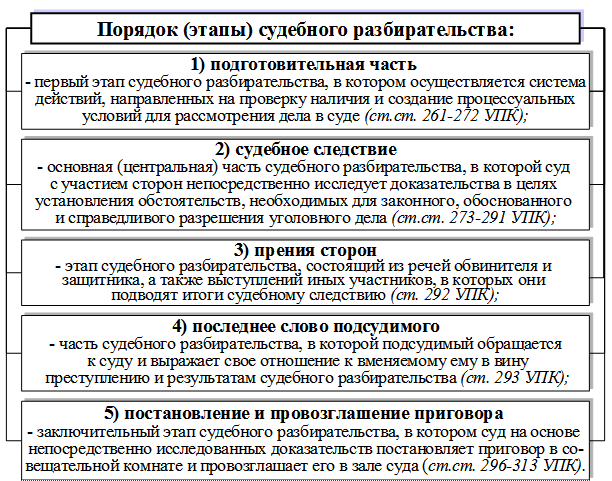 Этапы суда первой инстанции. Схема порядок проведения судебного заседания. Схема структура судебного разбирательства в УПК. Этапы судебного разбирательства в уголовном процессе. Этапы стадии судебного разбирательства в уголовном процессе.