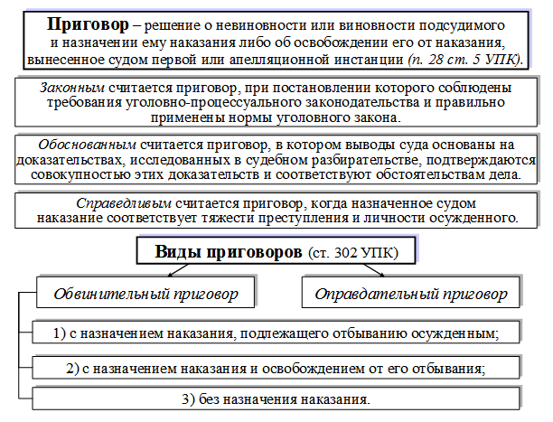 Состав суда по уголовным делам рф. Понятие и виды приговора содержание. Виды судебных приговоров. Виды приговоров суда.