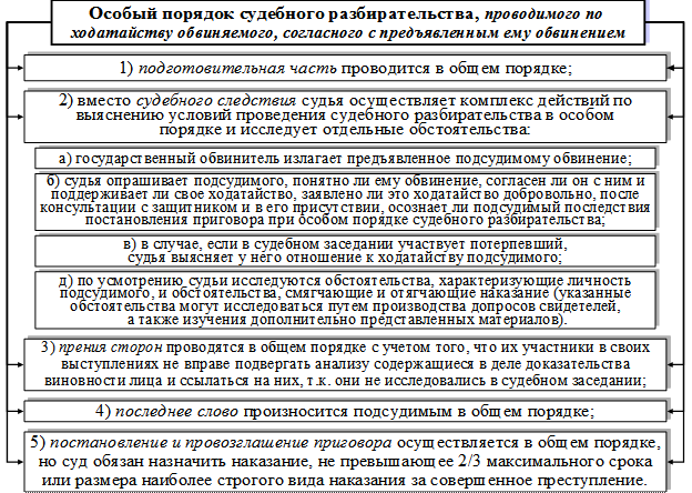 Постановления приговора без проведения судебного