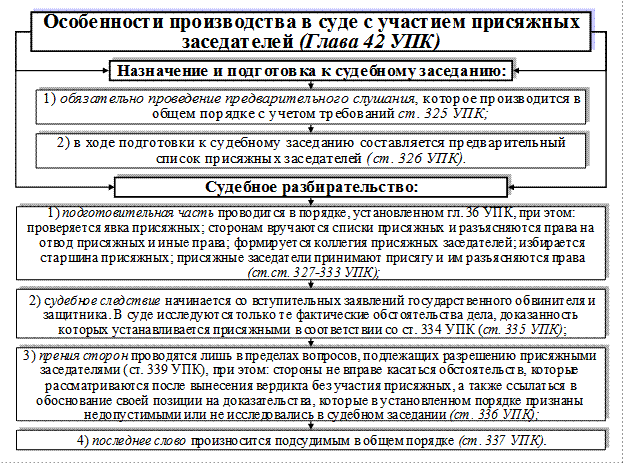 Производства суда с участием присяжных заседателей