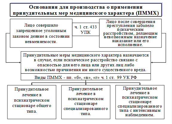 Производство о применении принудительных медицинского характера. Порядок назначения принудительных мер мед характера. Виды принудительных мер медицинского характера схема. Основания применения принудительных мер медицинского характера. Производство о применении принудительных мер медицинского характера.