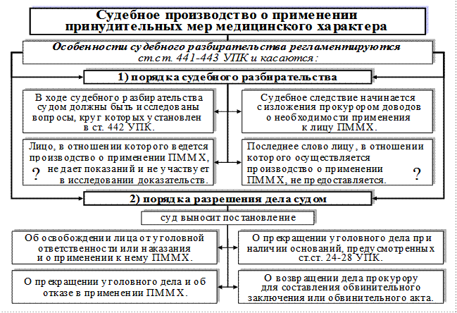 Принудительные меры медицинского характера схема. Особенности применения принудительных мер медицинского характера. Производство о применении принудительных мер медицинского характера. Особенности судебного разбирательства. Производство о применении мер принудительного характера