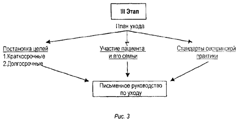 3 Этап сестринского процесса схема. 2 Этап сестринского процесса схема. III этап сестринского процесса. Этапы сестринского процесса 3 этап.