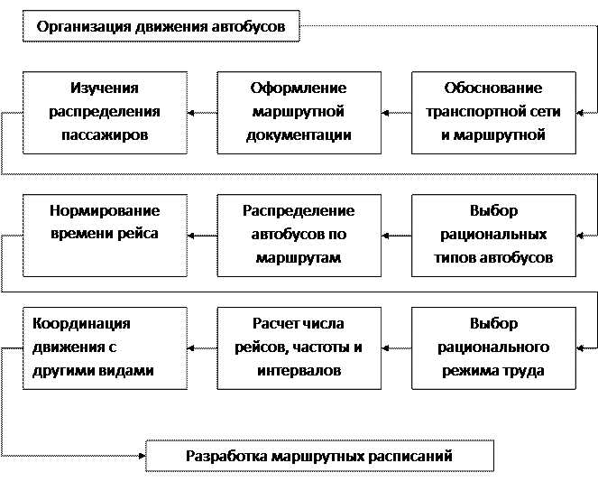 Организация работы автобусов. Методы организации движения автобусов. Схема работы автобуса. Маршрут организации. Структура маршрутного предприятия.