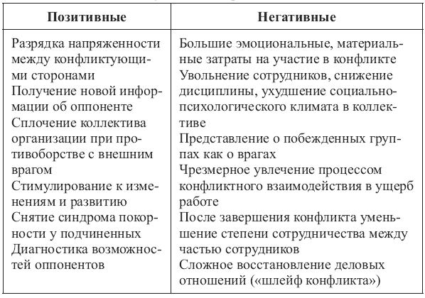 Общение положительное и отрицательное. Негативные и позитивные проявления агрессии. Позитивные и негативные характеристики. Таблица позитивные и негативные. Санкции позитивные и негативные.