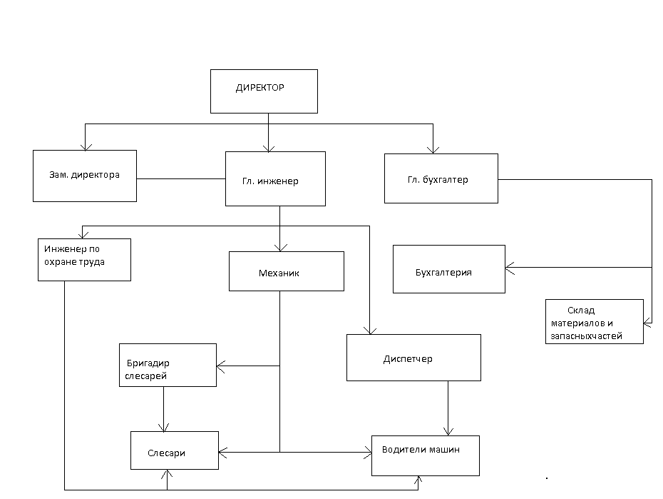 Инженер механик должностные. Схема управления участком бригадир. Кто выше по должности мастер или инженер-механик. Схема главного механика. Должность механика.