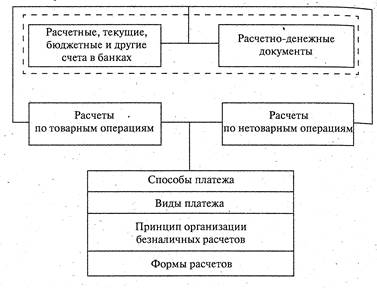 Организация расчетов в рф