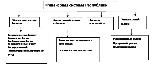 1 нарисуйте схему раскрывающую основные элементы финансовой системы рф