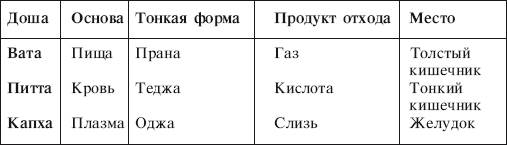 Питта доша питание. Питта вата Капха доша. Аюрведа вата Питта Капха. Доши Аюрведа типы. Вата Доши Аюрведа.