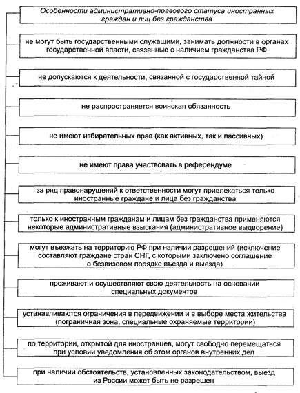 Конституционный статус иностранного гражданина. Административно-правовой статус иностранных граждан в РФ. Особенности административно-правового статуса иностранных граждан. Правовой статус иностранных граждан схема. Административно-правового статуса иностранцев ,.