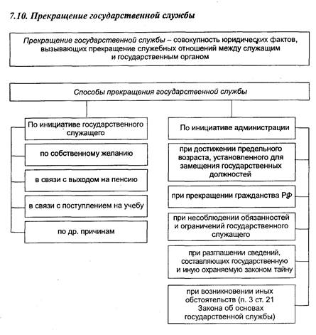 Этапы прохождения государственной службы