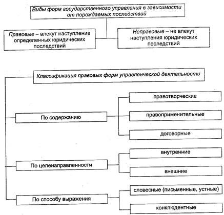 Административные формы гос управления
