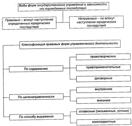 Неправовые формы управления