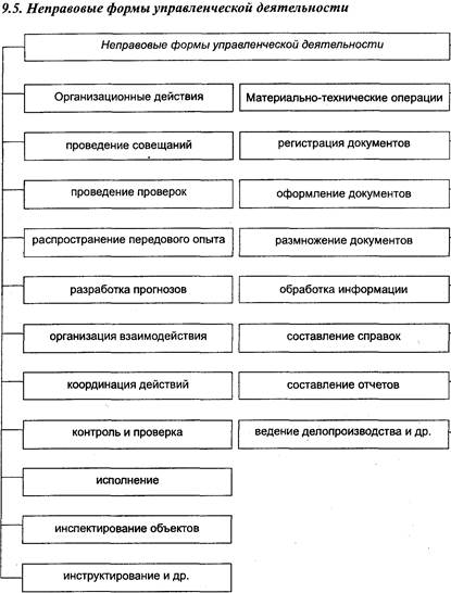 Неправовые формы государственного управления