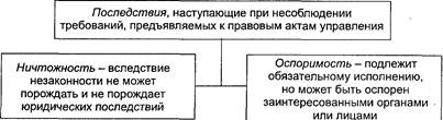 Требования к индивидуальным правовым актам