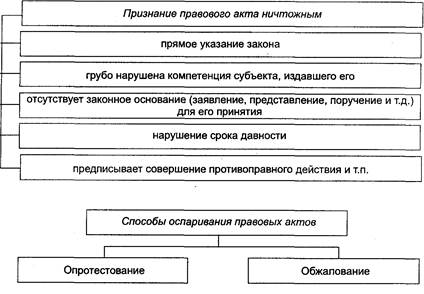 Форма актов управления