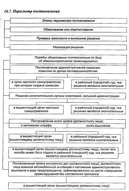 Пересмотр постановлений об административных правонарушениях. Схема обжалования административных дел. Схема обжалования постановления об административном правонарушении. Схема обжалования по делу об административном правонарушении. Схема обжалования по КОАП.