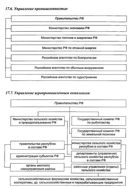 Органы управления апк