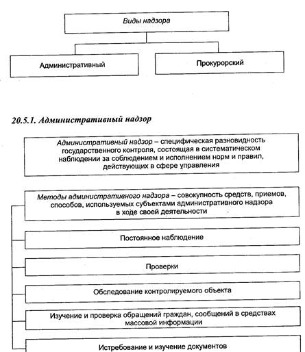 Производство административного надзора