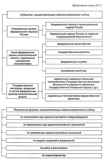 Производство административного надзора