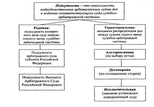 Споры подведомственные арбитражным судам. Подсудность арбитражных судов схема. Схема подсудности гражданских дел. Виды подсудности дел арбитражным судам. Схема подсудность дел арбитражным судам.