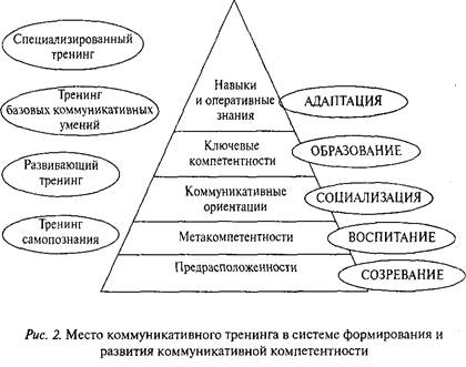 Тема 14. Коммуникативная компетентность и способы ее развития