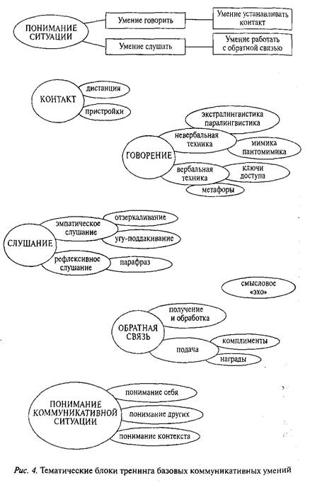 Тема 14. Коммуникативная компетентность и способы ее развития