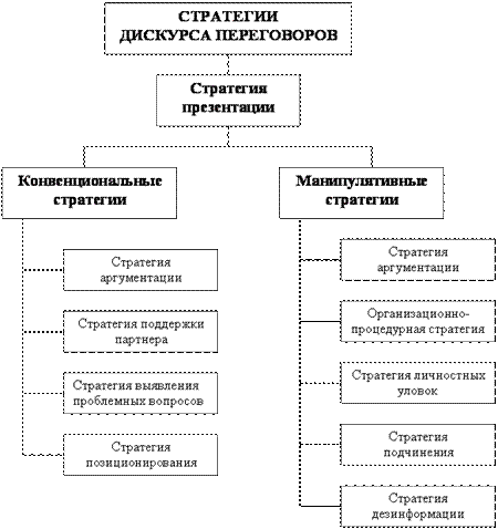 Коммуникативные речевые стратегии. Дискурс схема. Речевые стратегии. Типология дискурса. Стратегии речевой коммуникации.