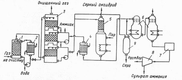 Очистка газов серы