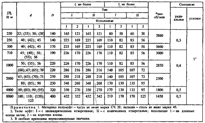 Значение 1800. Детали машин выбор муфты таблица. Таблица деталей авто. П/2 таблица. Справочные таблицы по деталям машин.