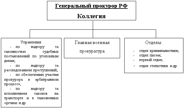 Система прокуратуры схема