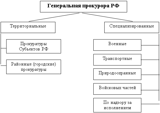 Система прокуратуры схема