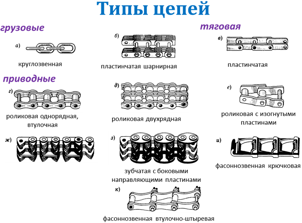 Состав звена цепи. Классификация цепных передач роликовые втулочные. Типы цепей приводные роликовые и втулочные. Типы приводных цепей шарнирные роликовые, втулочные, зубчатые. Цепные передачи типы приводных цепей.