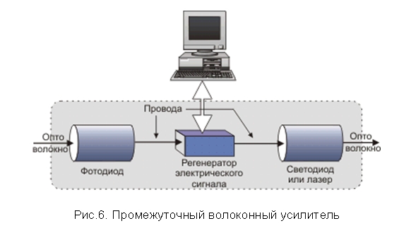 Стационарный канал. Оптические волоконные усилители схема. Беспроводные оптические каналы связи. Беспроводной оптический канал. Беспроводный оптический канал связи (бокс).