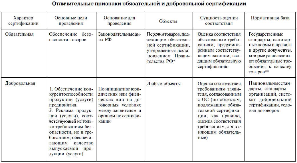 Цель добровольной сертификации