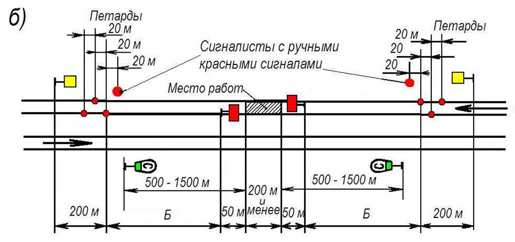 Требования к пропуску поездов на звеньевом